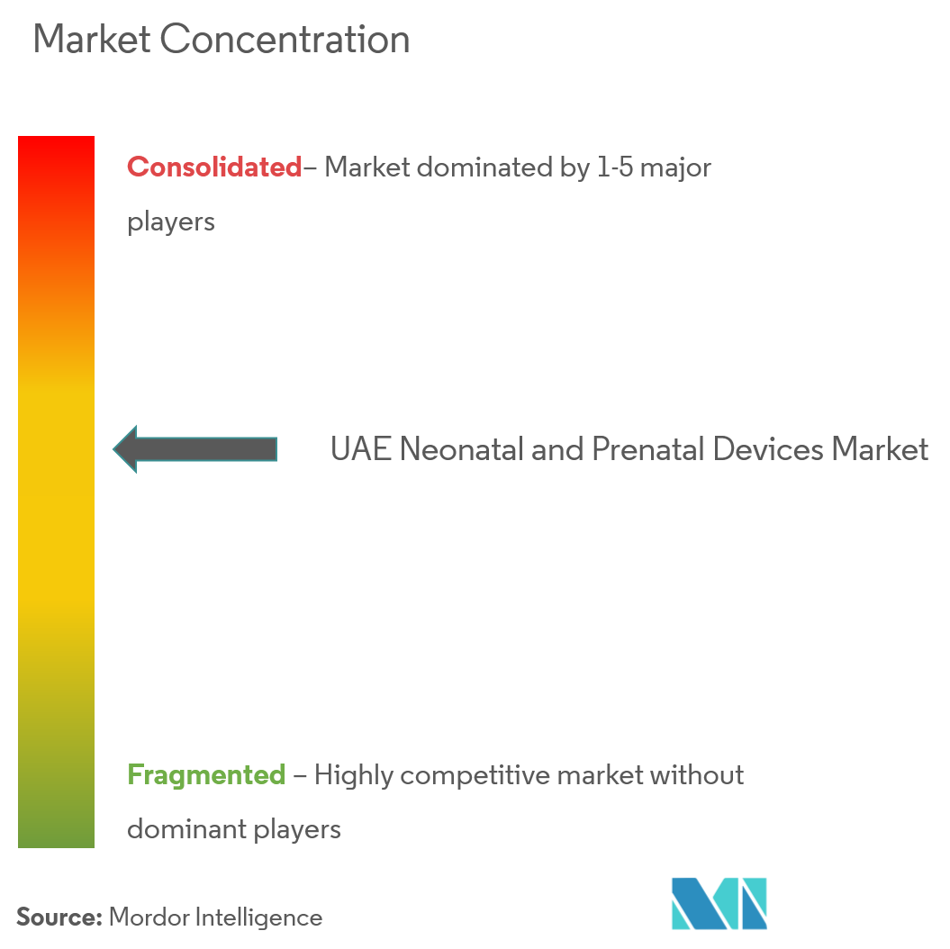 Concentração do mercado de dispositivos neonatais e pré-natais dos Emirados Árabes Unidos